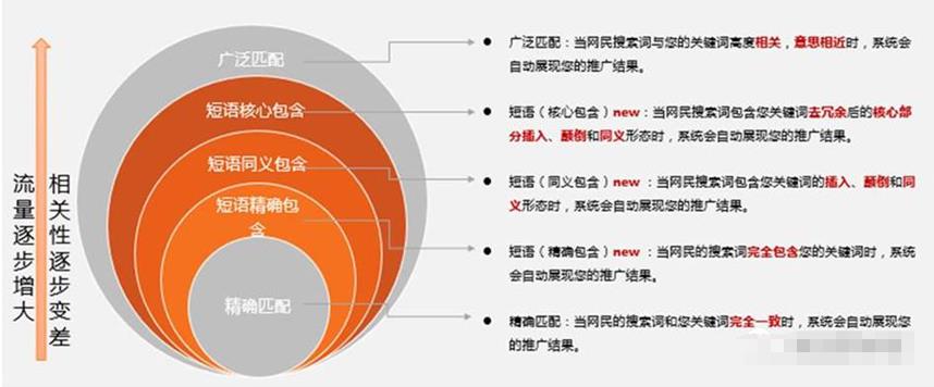 SEM误区之一成本太高了,一言不合就降预算和出价