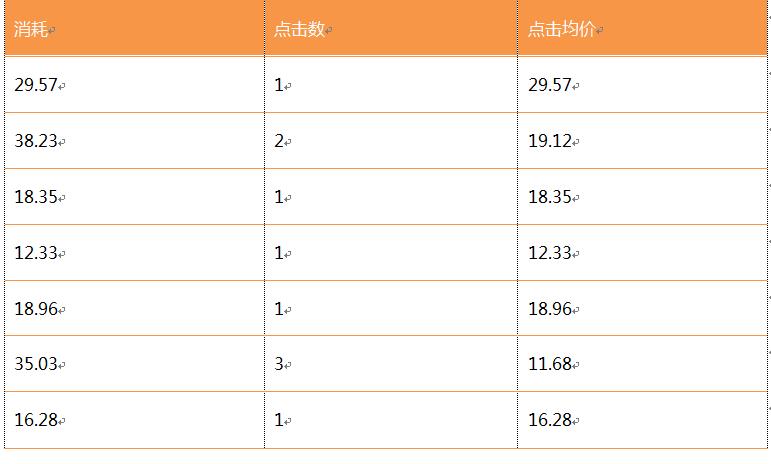 SEM误区之一成本太高了,一言不合就降预算和出价