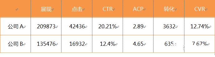 SEM误区之一成本太高了,一言不合就降预算和出价