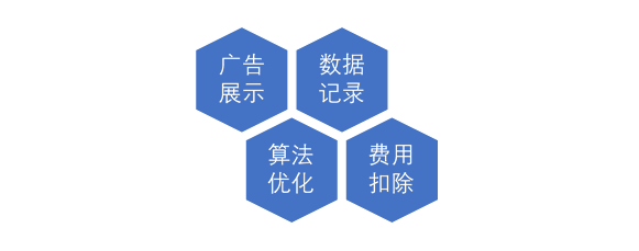 OCPC在线广告计费及定向方式简析