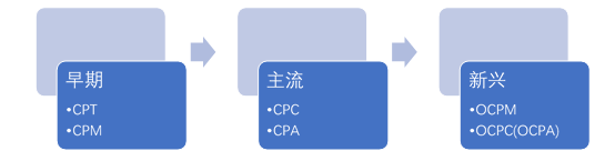 OCPC在线广告计费及定向方式简析