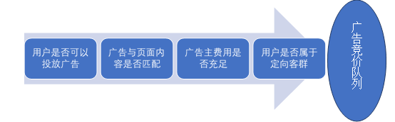OCPC在线广告计费及定向方式简析