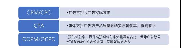 OCPC在线广告计费及定向方式简析