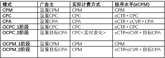 OCPC在线广告计费及定向方式简析