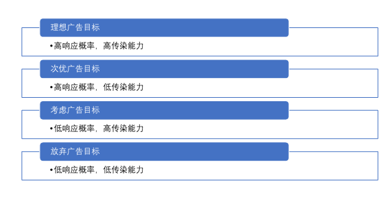 OCPC在线广告计费及定向方式简析