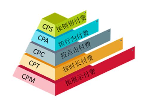 互联网广告投放的CPT+CPM+CPC+CPA等其他广告计费模式