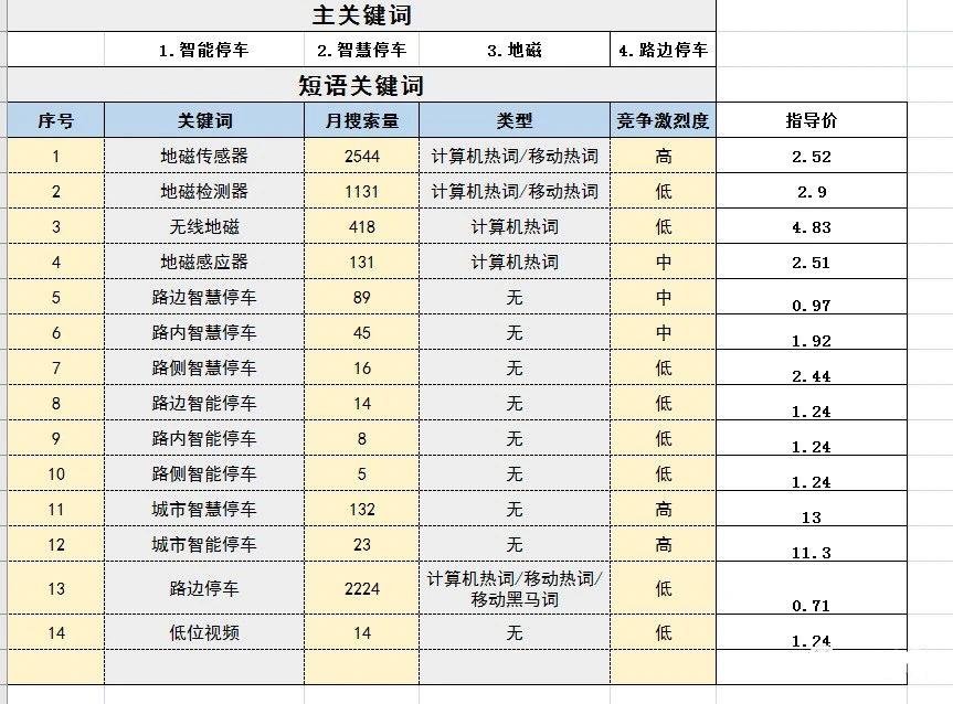 怎么挖掘SEO关键词?挖掘关键词的3种方式及关键词归档入库