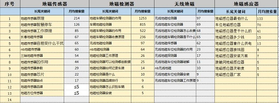 怎么挖掘SEO关键词?挖掘关键词的3种方式及关键词归档入库
