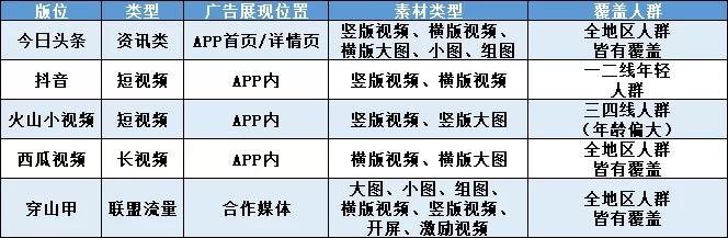 信息流渠道分类介绍之巨量引擎账户搭建的操作要点、维度和策略
