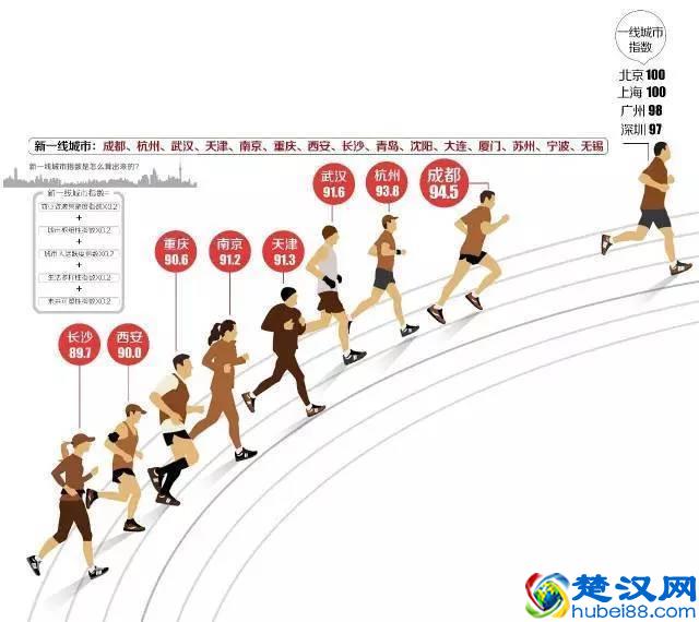 知道一、二、三线城市是如何划分的吗？看看你的家乡属于几线城市