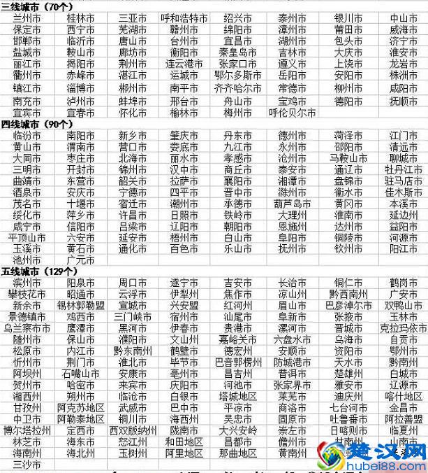 知道一、二、三线城市是如何划分的吗？看看你的家乡属于几线城市