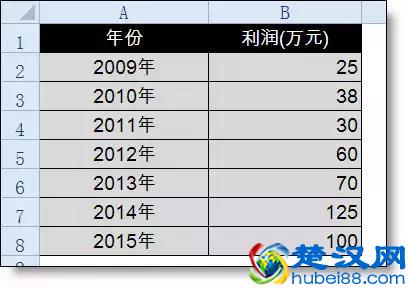 简单几步，让你的EXCEL曲线图更好看