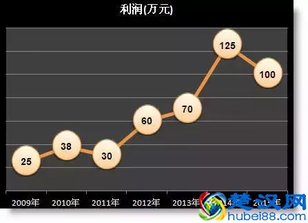简单几步，让你的EXCEL曲线图更好看