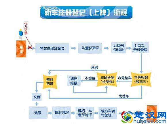 2018年新车上牌最新流程,现在上牌费用到底要花多少钱?