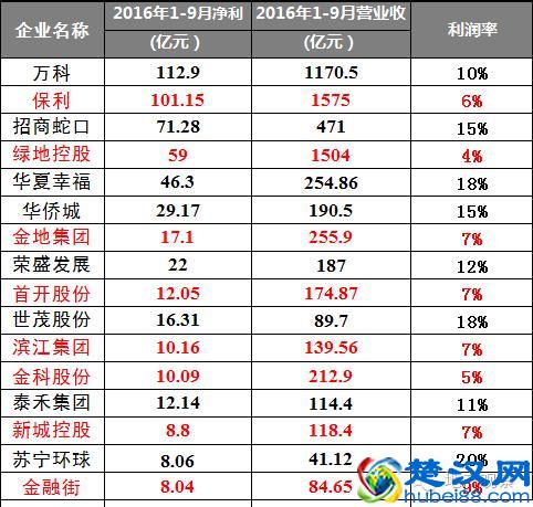 今年的房地产市场这么好，利润率竟然是这样……