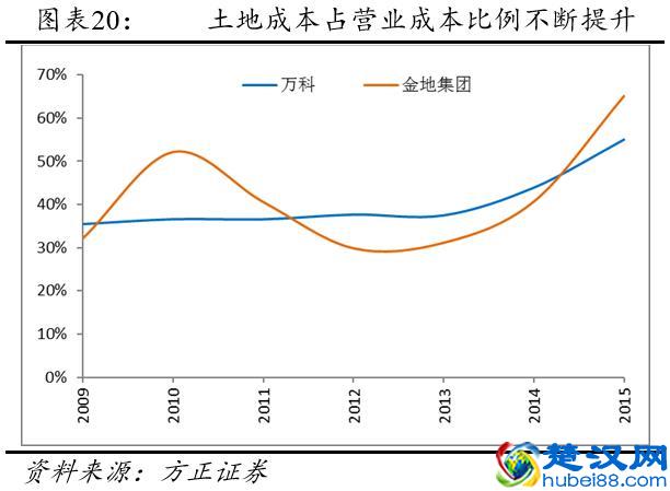 今年的房地产市场这么好，利润率竟然是这样……