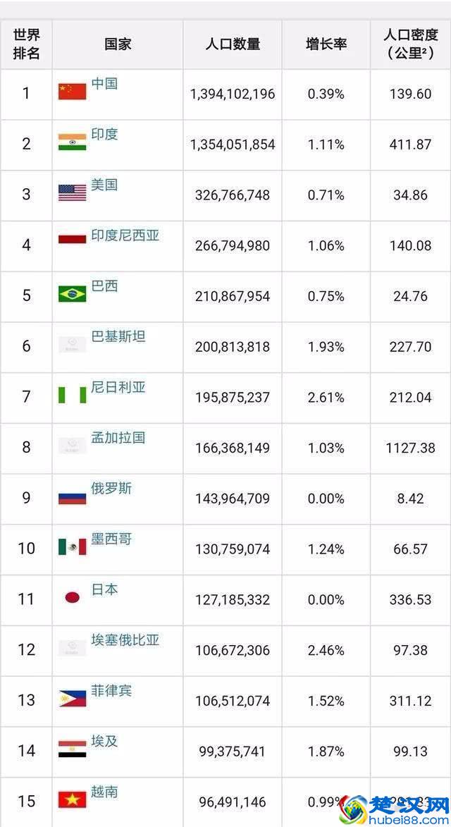 世界上人口过亿的国家已经有13个，马上就要有15个了
