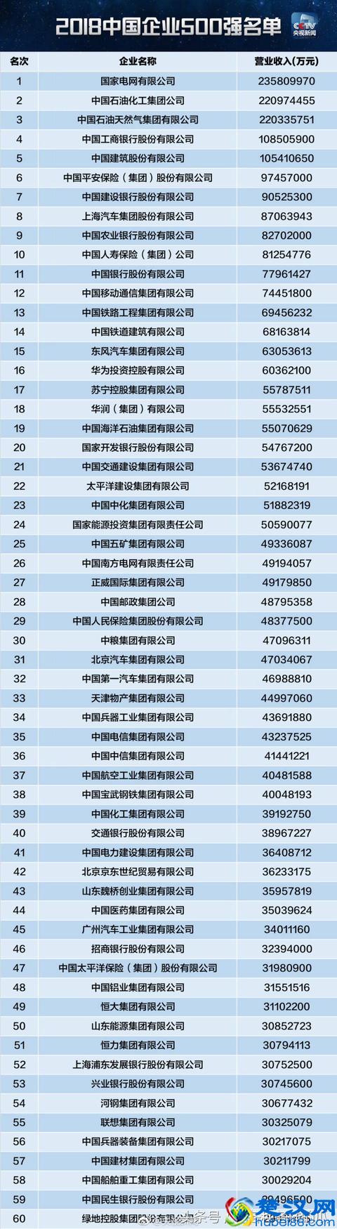 2018中国企业500强榜单，华为排名16