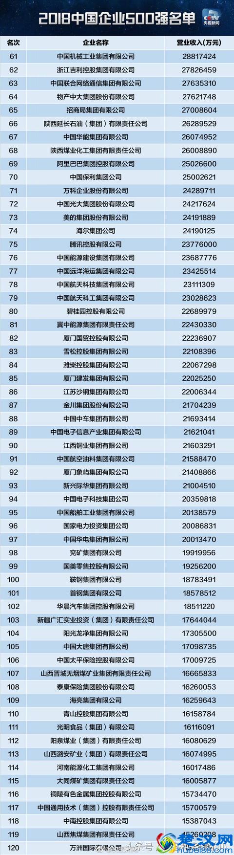 2018中国企业500强榜单，华为排名16