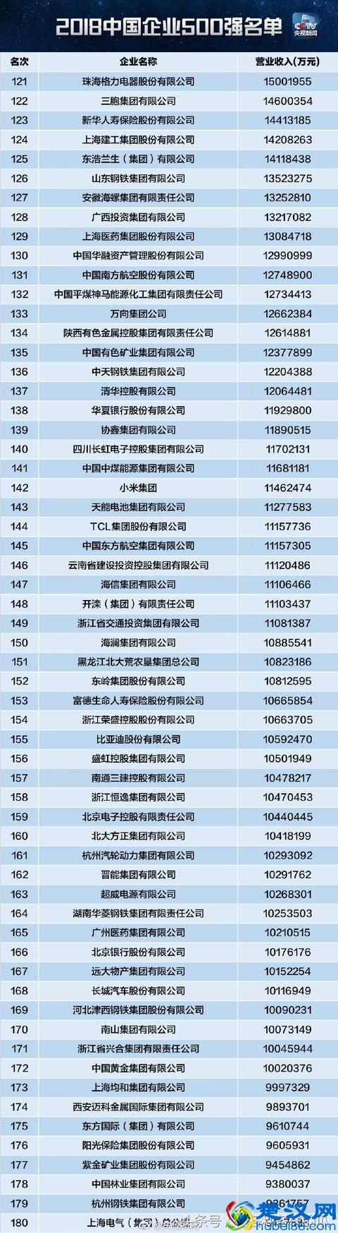 2018中国企业500强榜单，华为排名16