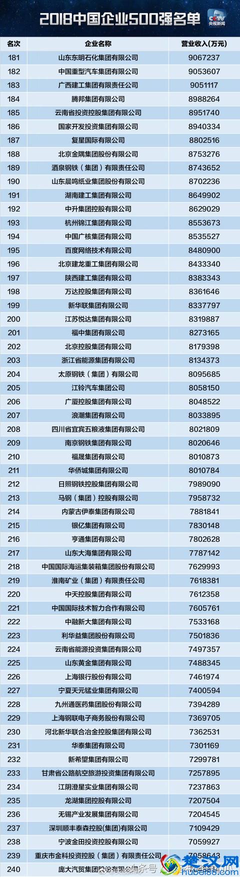 2018中国企业500强榜单，华为排名16