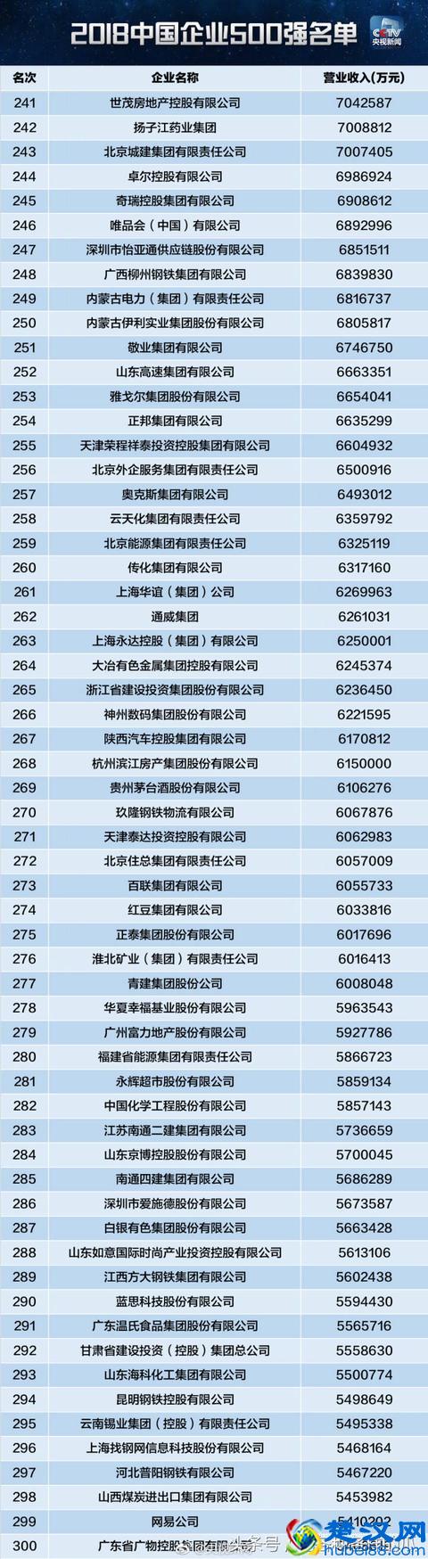 2018中国企业500强榜单，华为排名16