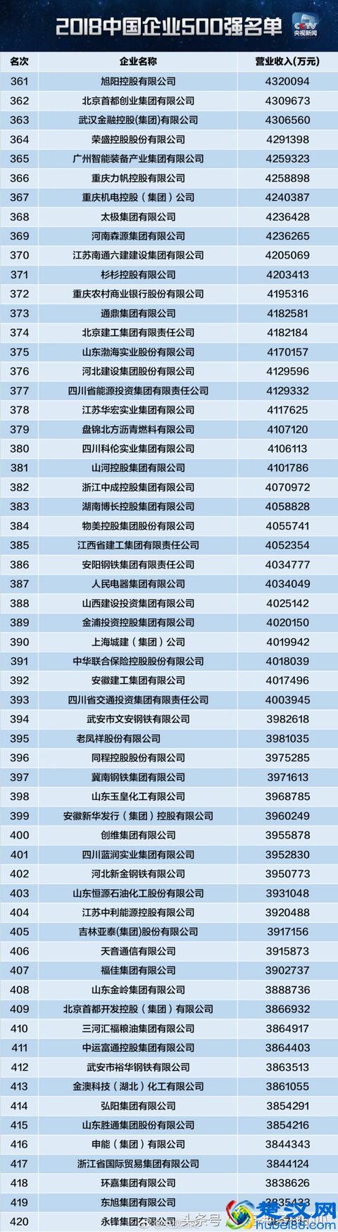 2018中国企业500强榜单，华为排名16