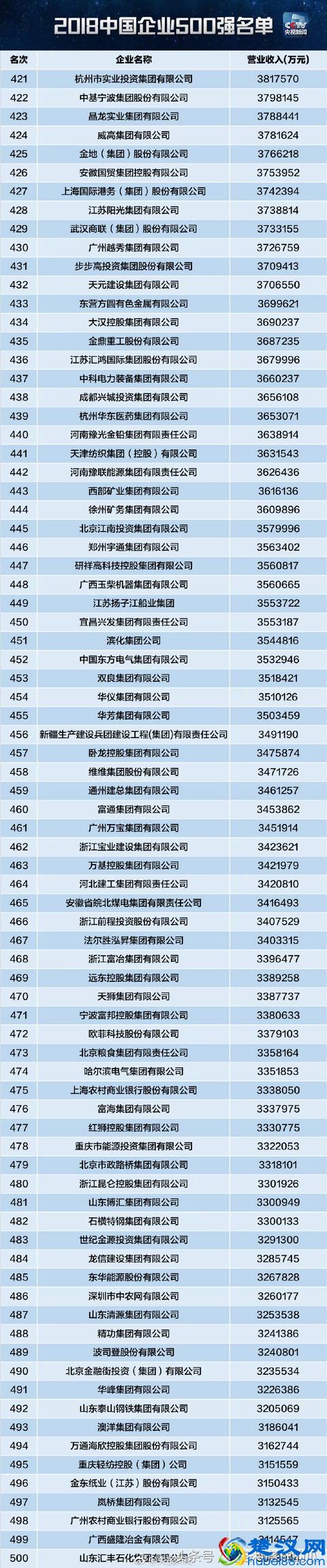 2018中国企业500强榜单，华为排名16