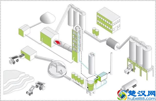 几张图轻松了解水泥行业生产工艺和控制流程