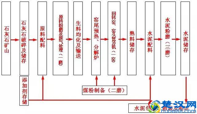 几张图轻松了解水泥行业生产工艺和控制流程