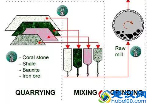 几张图轻松了解水泥行业生产工艺和控制流程