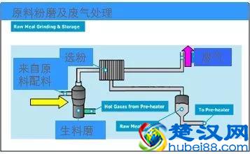 几张图轻松了解水泥行业生产工艺和控制流程