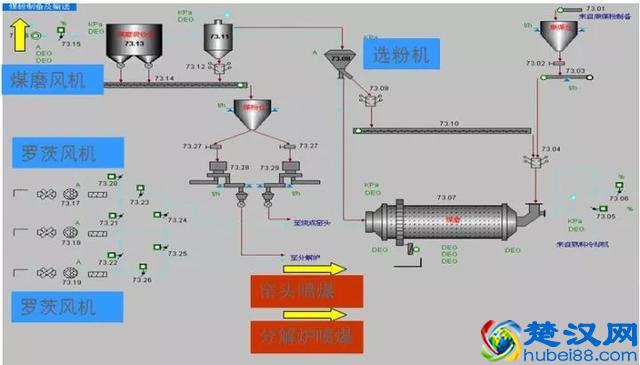 几张图轻松了解水泥行业生产工艺和控制流程