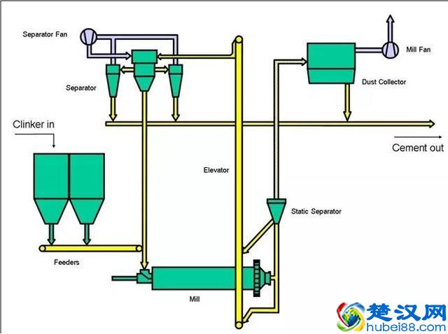 几张图轻松了解水泥行业生产工艺和控制流程
