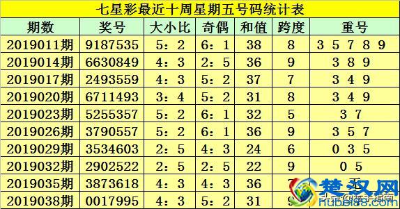 财叔七星彩第2019041期：奇数号码强势反弹，今晚前六位全为奇数