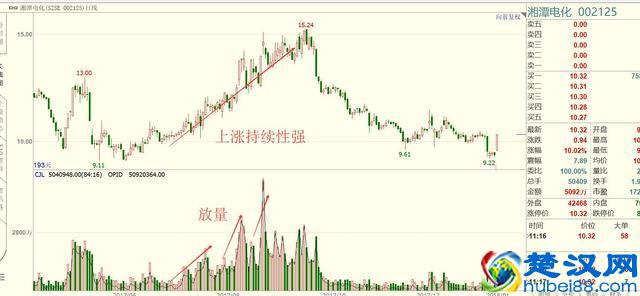 成交量在股市中的运用口诀:上涨会放量(见顶),下跌缩量(见底),区区14字,终身受用!