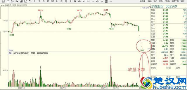 成交量在股市中的运用口诀:上涨会放量(见顶),下跌缩量(见底),区区14字,终身受用!