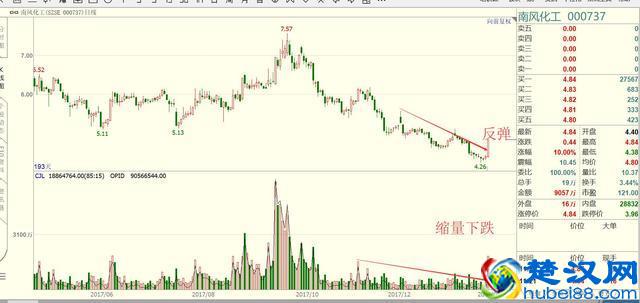 成交量在股市中的运用口诀:上涨会放量(见顶),下跌缩量(见底),区区14字,终身受用!