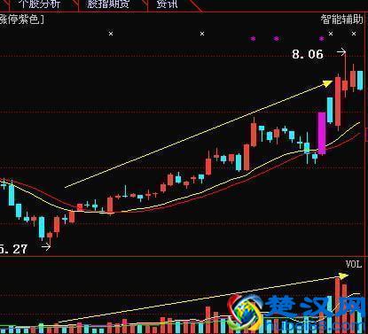 成交量在股市中的运用口诀:上涨会放量(见顶),下跌缩量(见底),区区14字,终身受用!