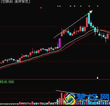 成交量在股市中的运用口诀:上涨会放量(见顶),下跌缩量(见底),区区14字,终身受用!