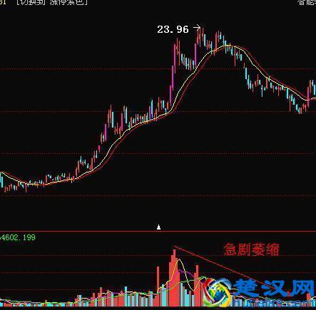 成交量在股市中的运用口诀:上涨会放量(见顶),下跌缩量(见底),区区14字,终身受用!