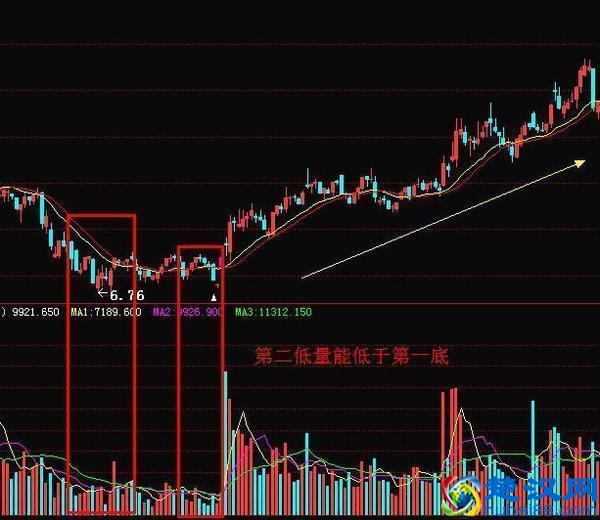 成交量在股市中的运用口诀:上涨会放量(见顶),下跌缩量(见底),区区14字,终身受用!