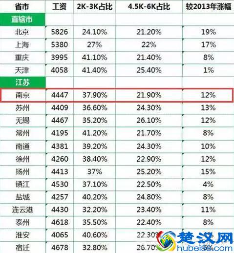 在南京，最赚钱的职业居然是