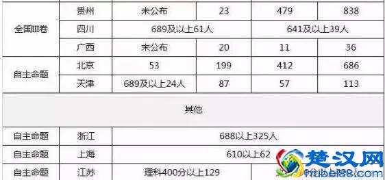 2018全国高考最高分是多少？