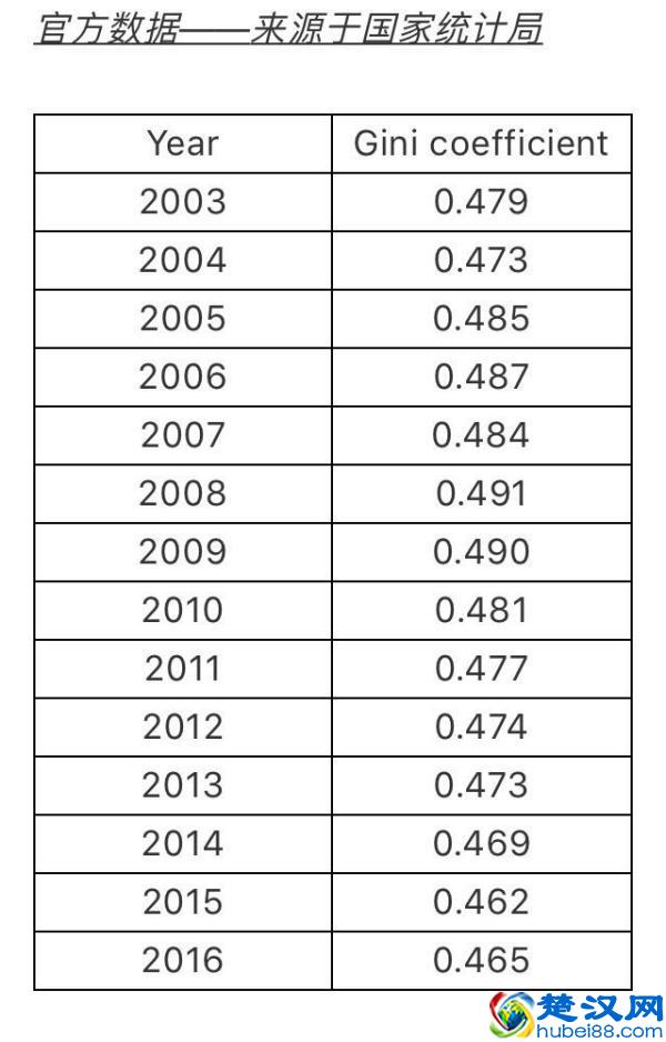 我国的基尼系数是多少?一文看懂我国贫富分化是怎么的