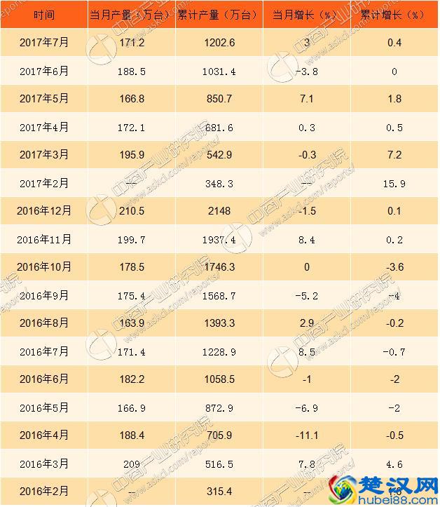 2017上半年中国各地冰柜产量排行榜