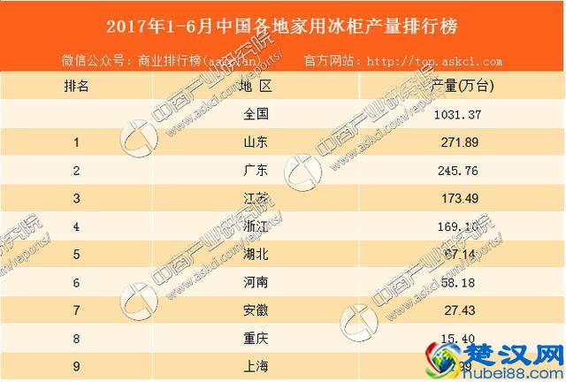 2017上半年中国各地冰柜产量排行榜
