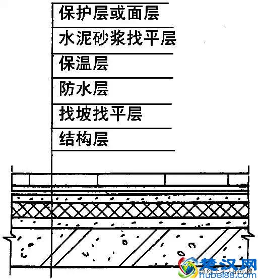 全面详细：屋面防水施工做法图解，逐层分析！