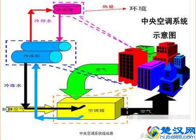 「空调知识」中央空调系统原理详解