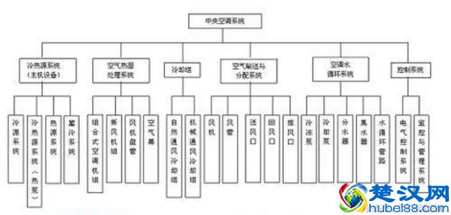 「空调知识」中央空调系统原理详解